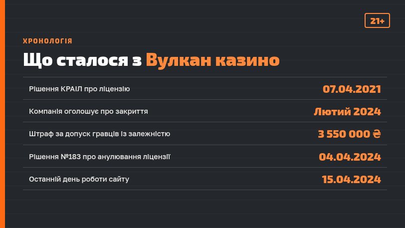 Що сталося з Вулкан казино: хронологія від ліцензії 2021 року до закриття 15.04.2024